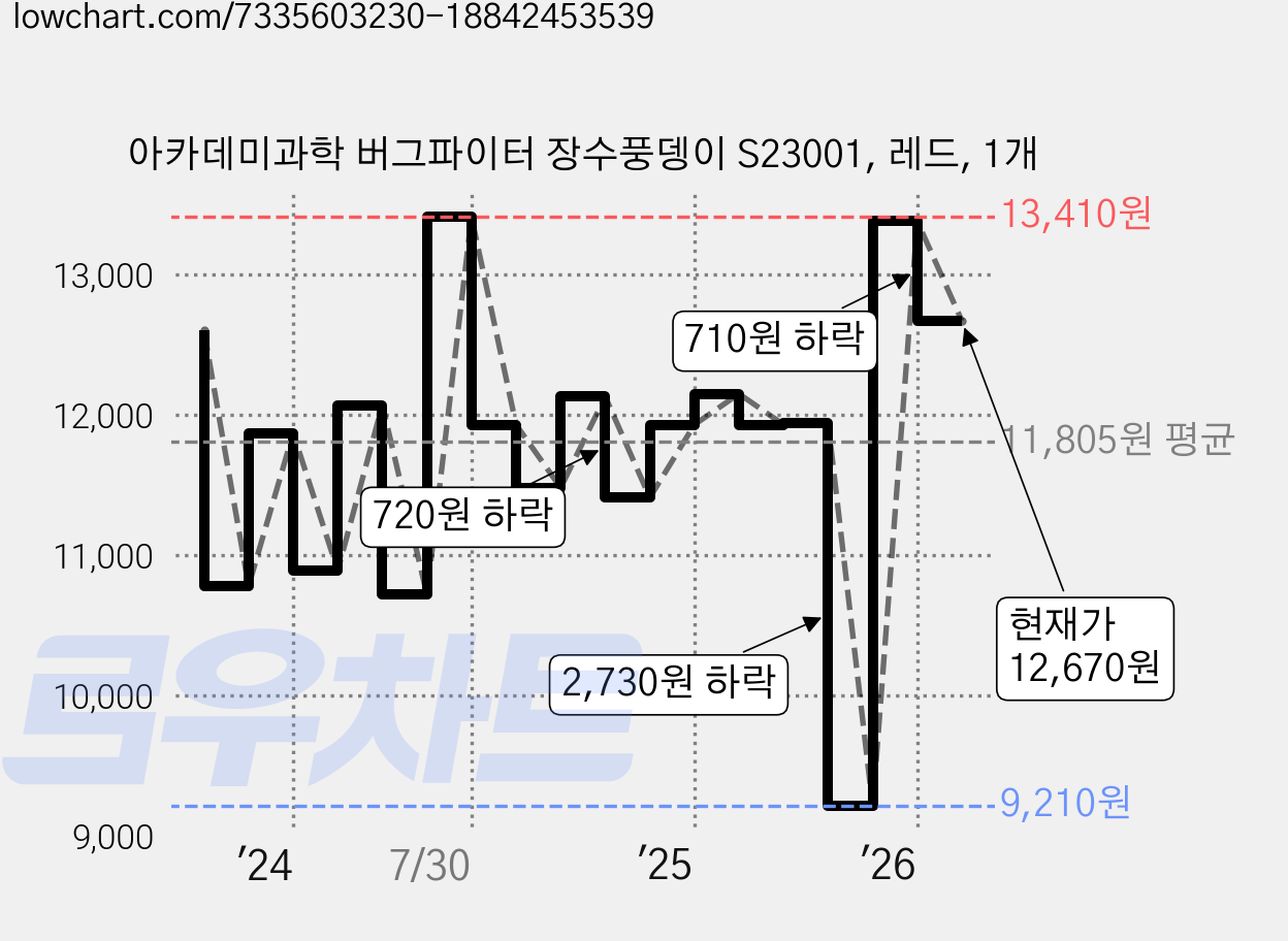 아카데미과학 버그파이터 장수풍뎅이 S23001, 레드, 1개 가격 변동 차트, 현재가 12,670원, 관측 최저가 9,210원