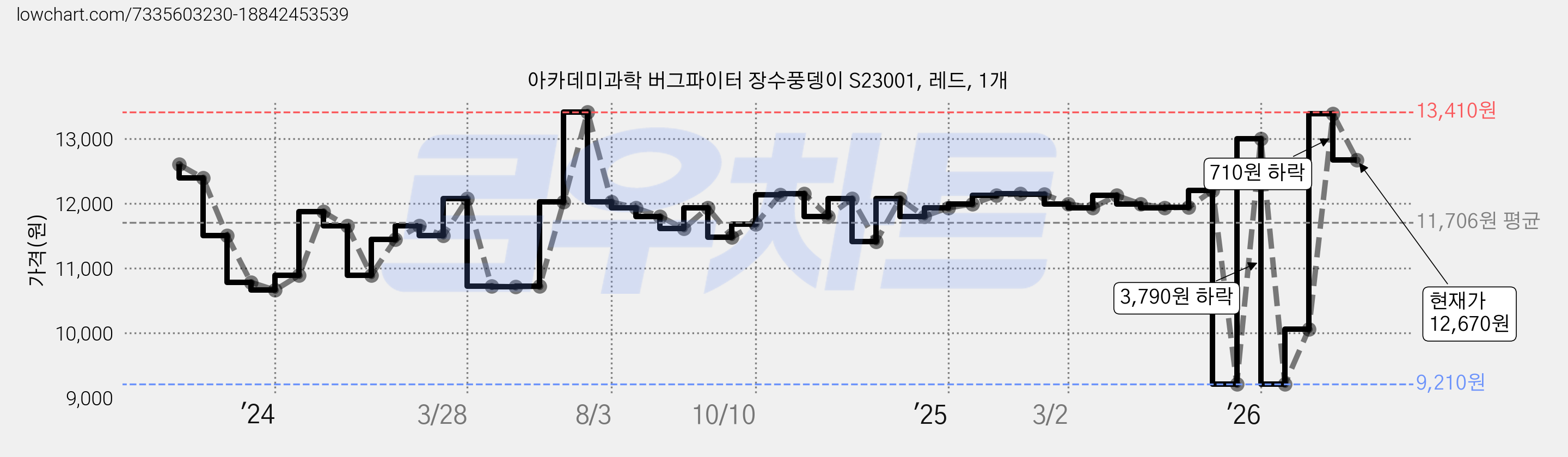 아카데미과학 버그파이터 장수풍뎅이 S23001, 레드, 1개 가격 변동 차트, 현재가 12,670원, 관측 최저가 9,210원