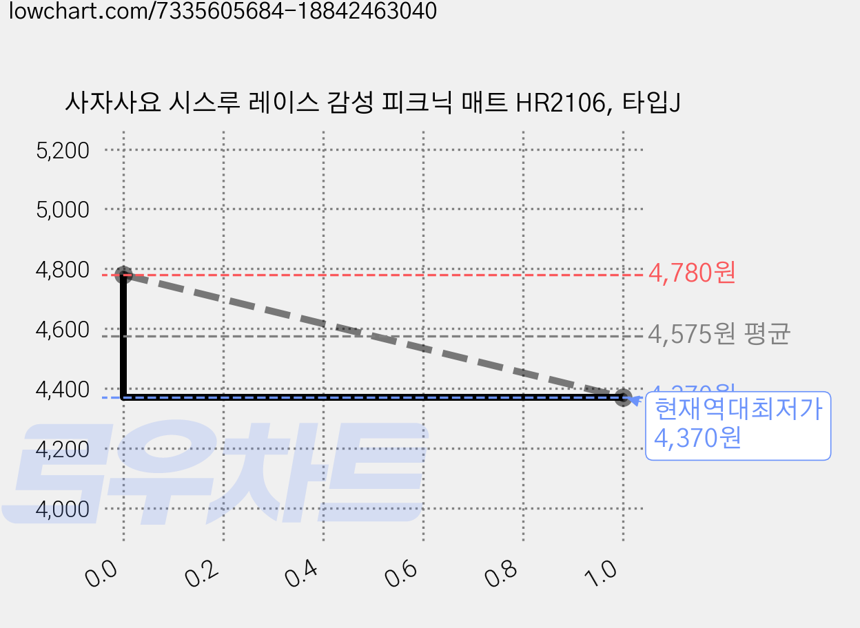 사자사요 시스루 레이스 감성 피크닉 매트 HR2106, 타입J 가격 변동 차트, 현재가 4,370원, 역대최저가