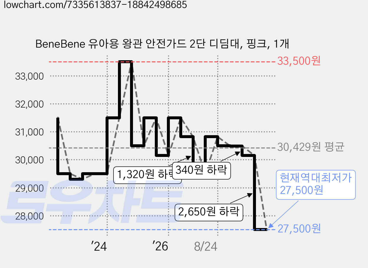 BeneBene 유아용 왕관 안전가드 2단 디딤대, 핑크, 1개 가격 변동 차트, 현재가 27,500원, 역대최저가