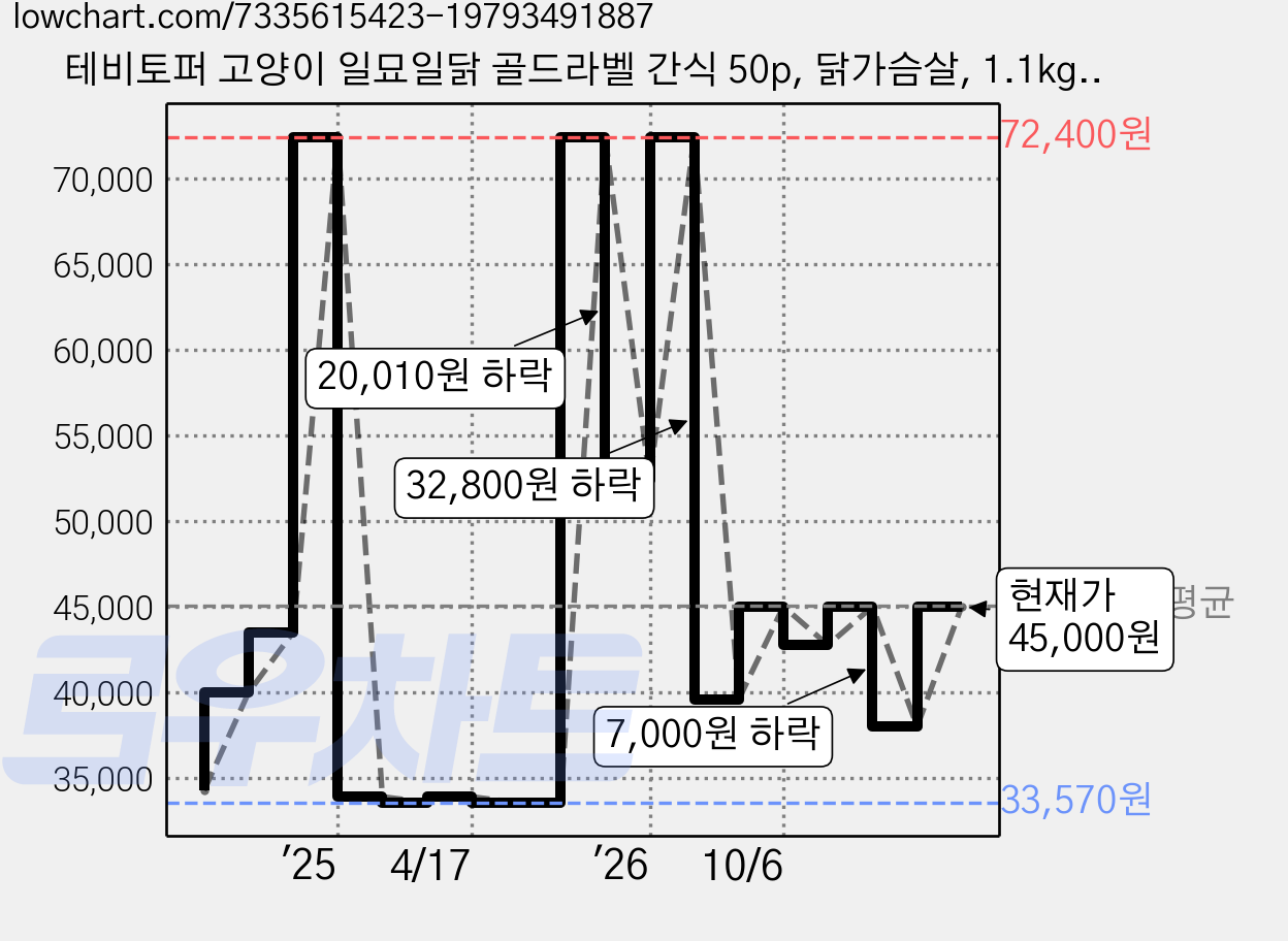 테비토퍼 고양이 일묘일닭 골드라벨 간식 50p, 닭가슴살, 1.1kg, 3개 가격 변동 차트, 현재가 45,000원, 관측 최저가 33,570원