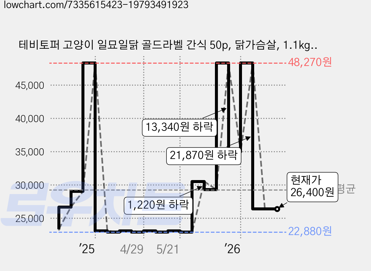 테비토퍼 고양이 일묘일닭 골드라벨 간식 50p, 닭가슴살, 1.1kg, 2개 가격 변동 차트, 현재가 26,400원, 관측 최저가 22,880원