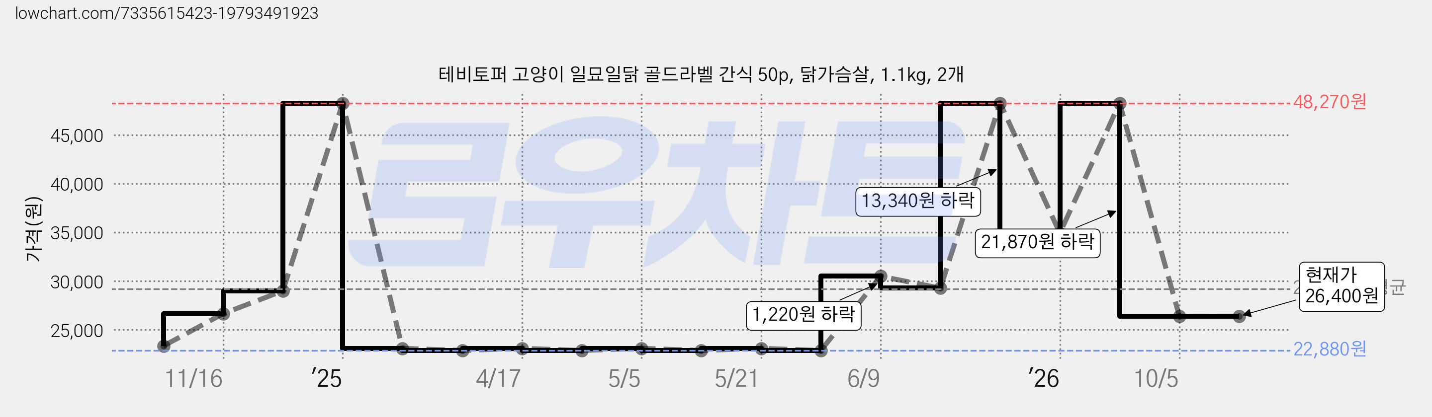 테비토퍼 고양이 일묘일닭 골드라벨 간식 50p, 닭가슴살, 1.1kg, 2개 가격 변동 차트, 현재가 26,400원, 관측 최저가 22,880원