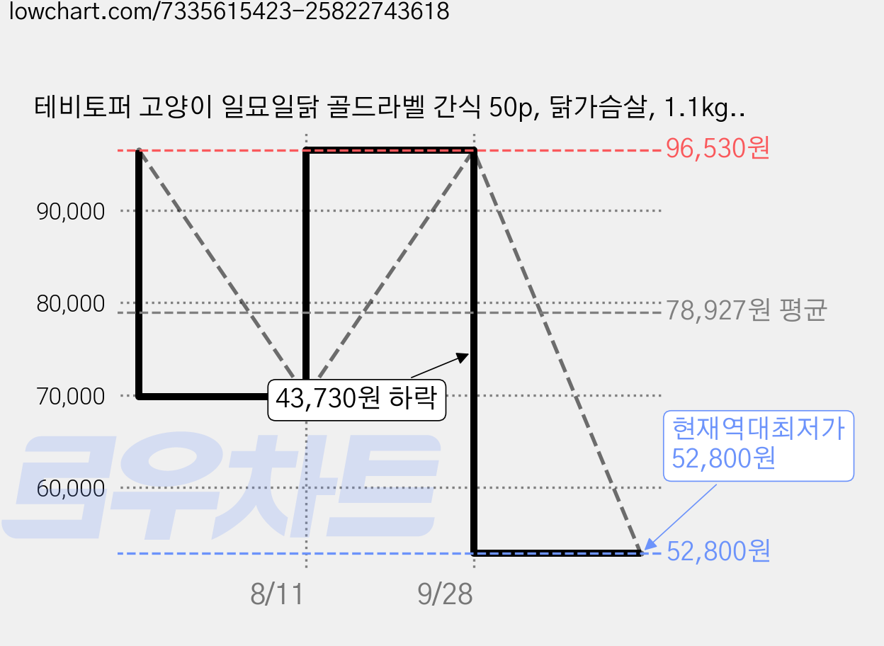 테비토퍼 고양이 일묘일닭 골드라벨 간식 50p, 닭가슴살, 1.1kg, 4개 가격 변동 차트, 현재가 52,800원, 역대최저가