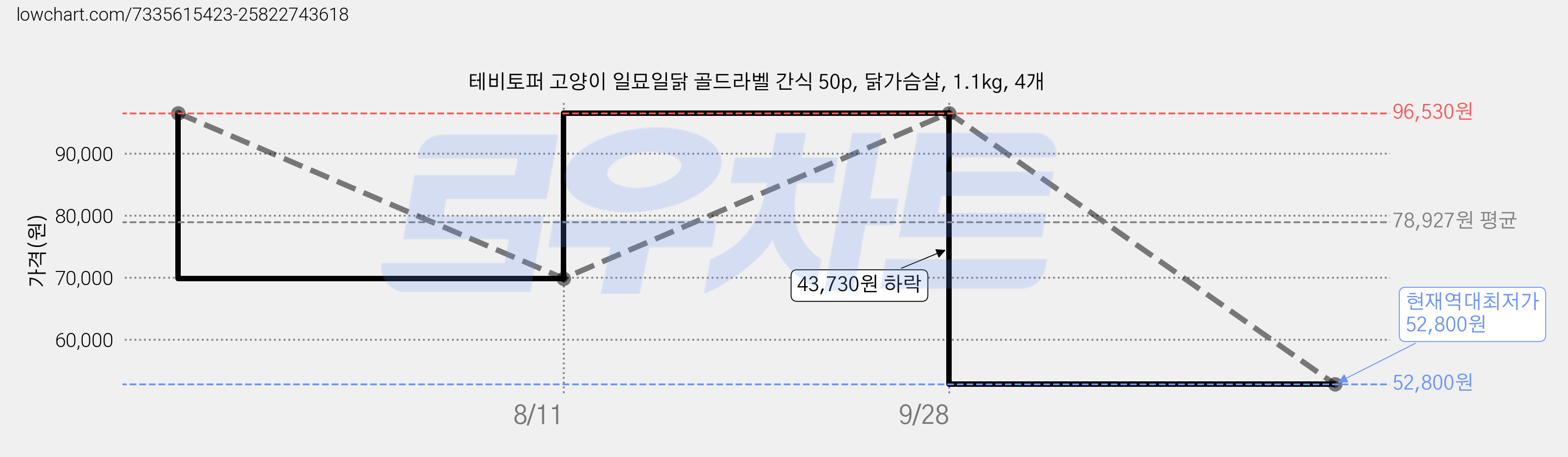 테비토퍼 고양이 일묘일닭 골드라벨 간식 50p, 닭가슴살, 1.1kg, 4개 가격 변동 차트, 현재가 52,800원, 역대최저가