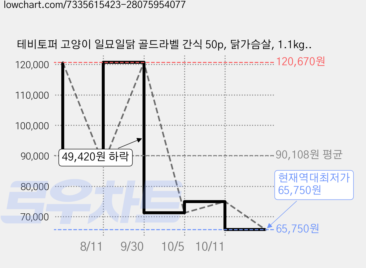 테비토퍼 고양이 일묘일닭 골드라벨 간식 50p, 닭가슴살, 1.1kg, 5개 가격 변동 차트, 현재가 65,750원, 역대최저가