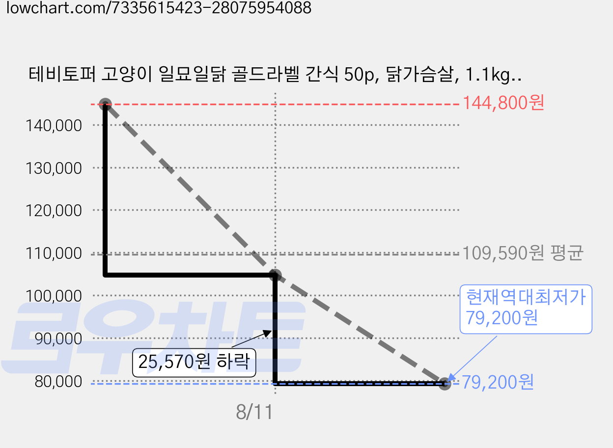 테비토퍼 고양이 일묘일닭 골드라벨 간식 50p, 닭가슴살, 1.1kg, 6개 가격 변동 차트, 현재가 79,200원, 역대최저가