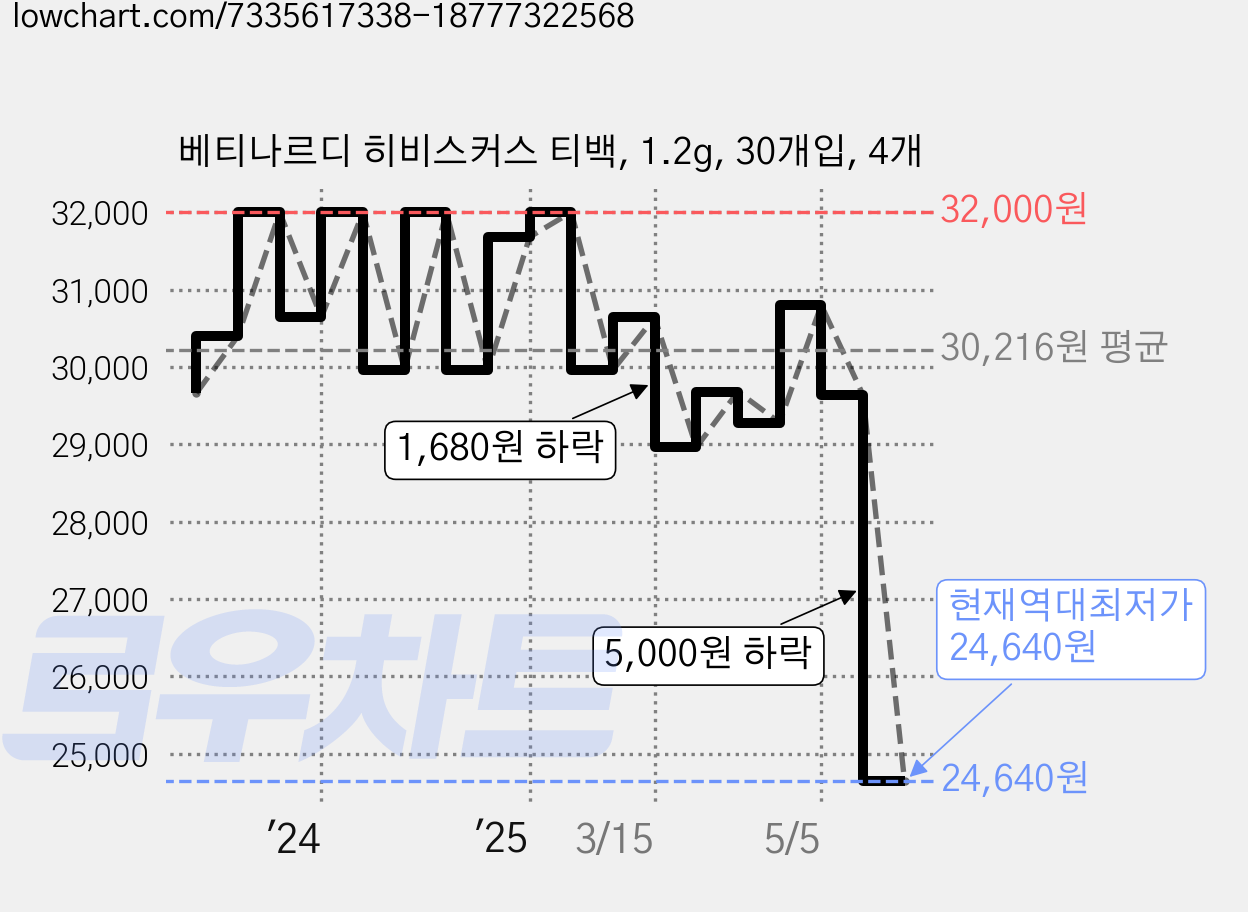 베티나르디 히비스커스 티백, 1.2g, 30개입, 4개 가격 변동 차트, 현재가 24,640원, 역대최저가