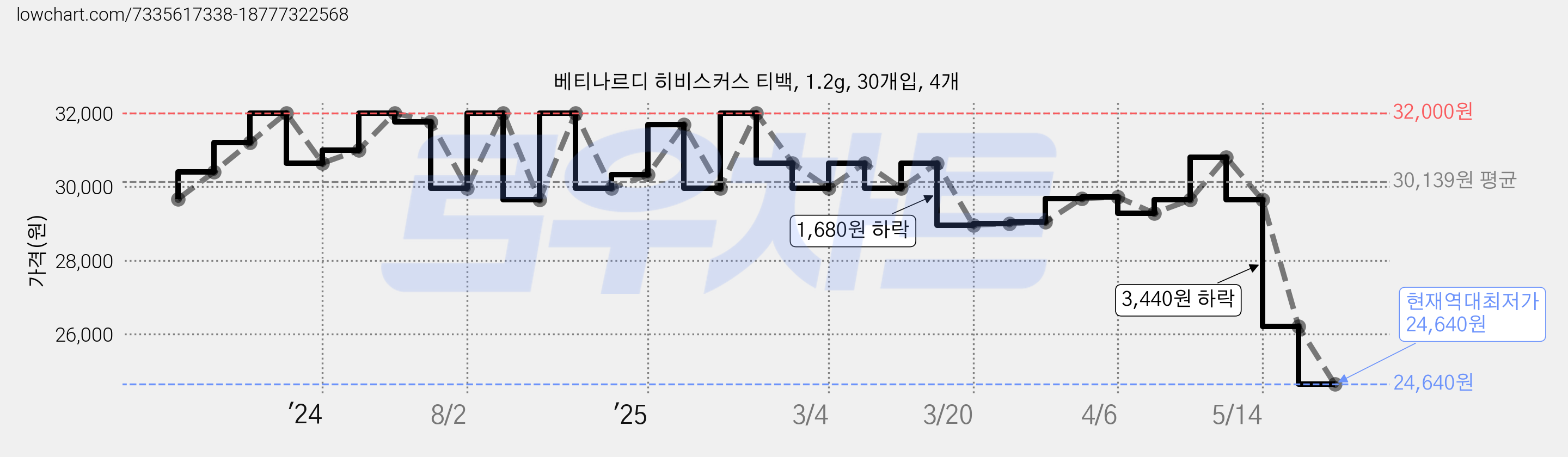 베티나르디 히비스커스 티백, 1.2g, 30개입, 4개 가격 변동 차트, 현재가 24,640원, 역대최저가