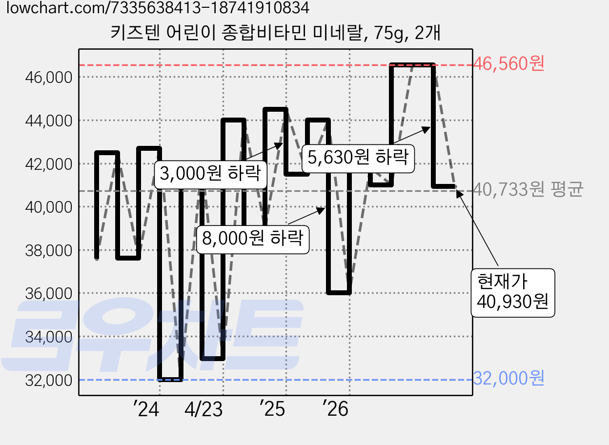 키즈텐 어린이 종합비타민 미네랄, 75g, 2개 가격 변동 차트, 현재가 40,930원, 관측 최저가 32,000원