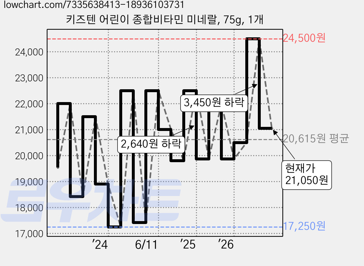 키즈텐 어린이 종합비타민 미네랄, 75g, 1개 가격 변동 차트, 현재가 21,050원, 관측 최저가 17,230원