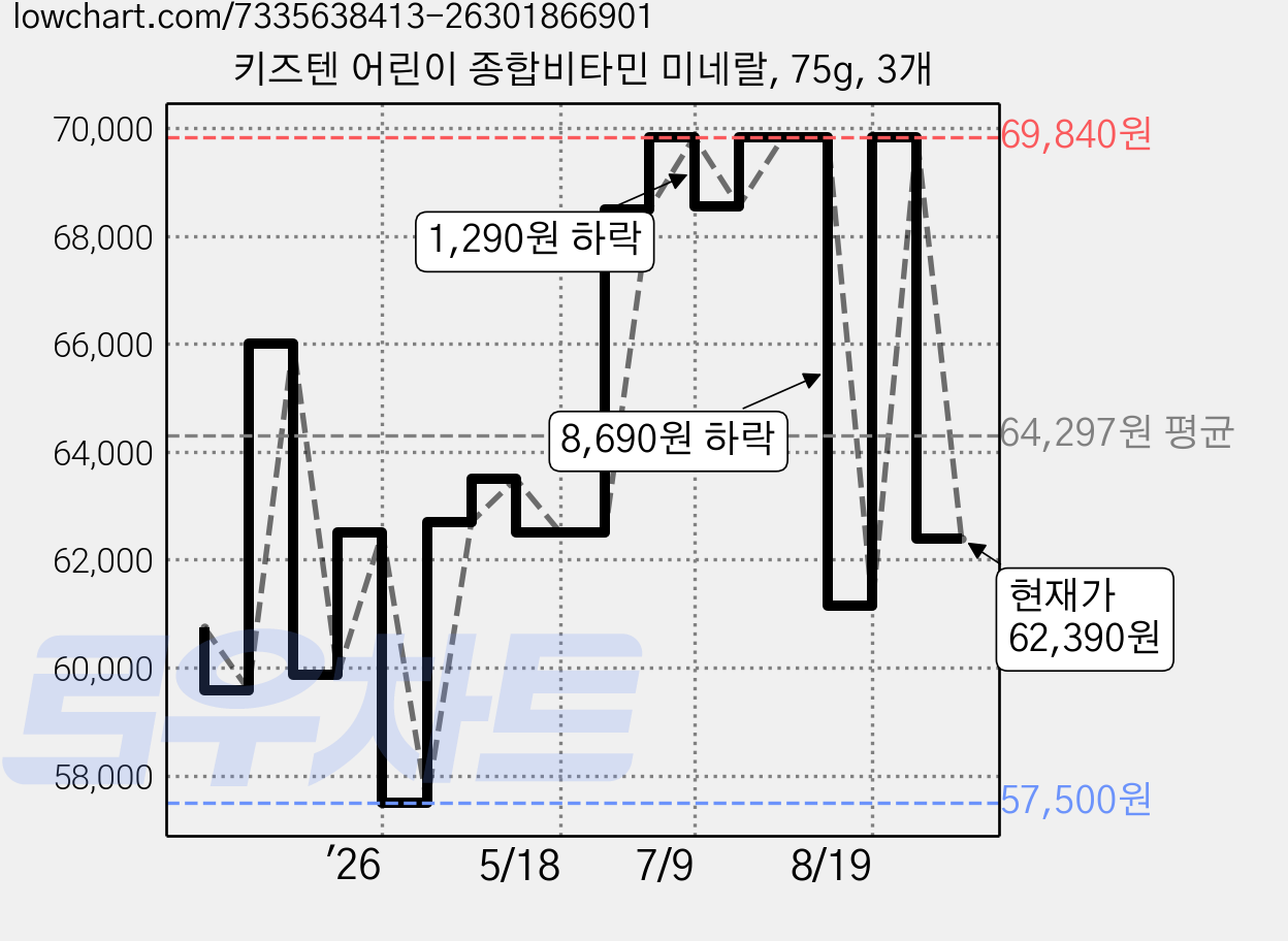 키즈텐 어린이 종합비타민 미네랄, 75g, 3개 가격 변동 차트, 현재가 62,390원, 관측 최저가 52,550원