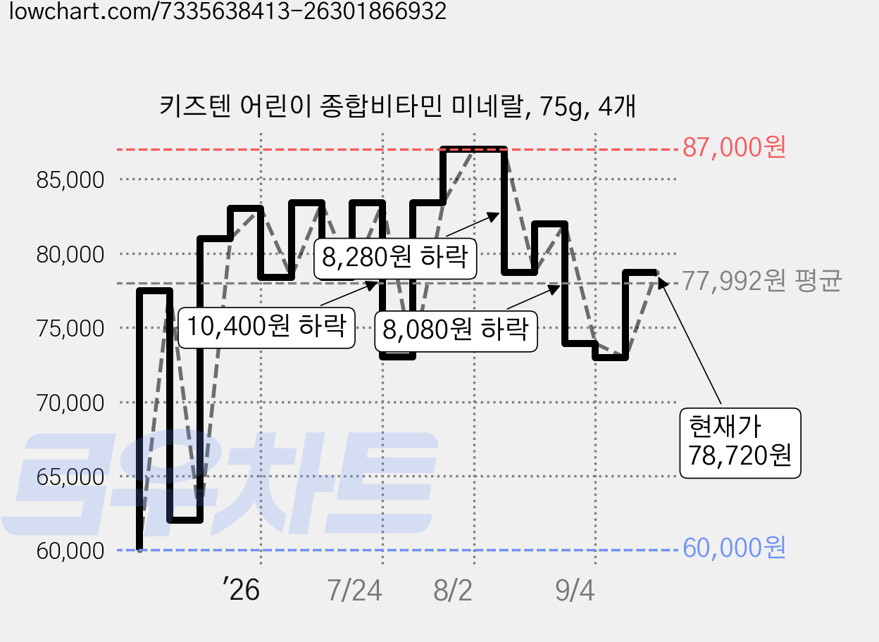 키즈텐 어린이 종합비타민 미네랄, 75g, 4개 가격 변동 차트, 현재가 78,720원, 관측 최저가 60,000원