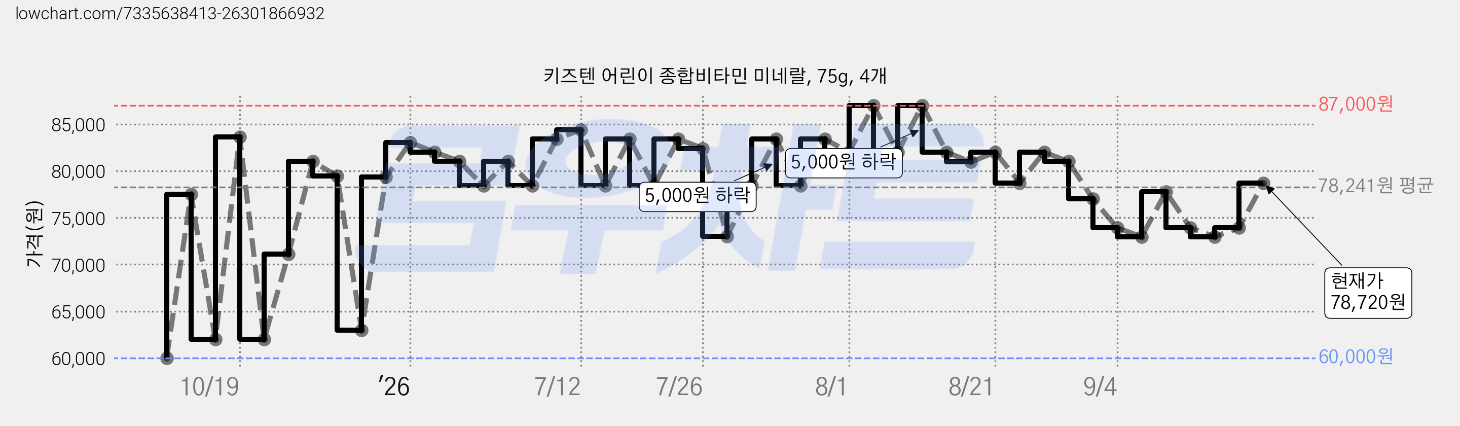 키즈텐 어린이 종합비타민 미네랄, 75g, 4개 가격 변동 차트, 현재가 78,720원, 관측 최저가 60,000원
