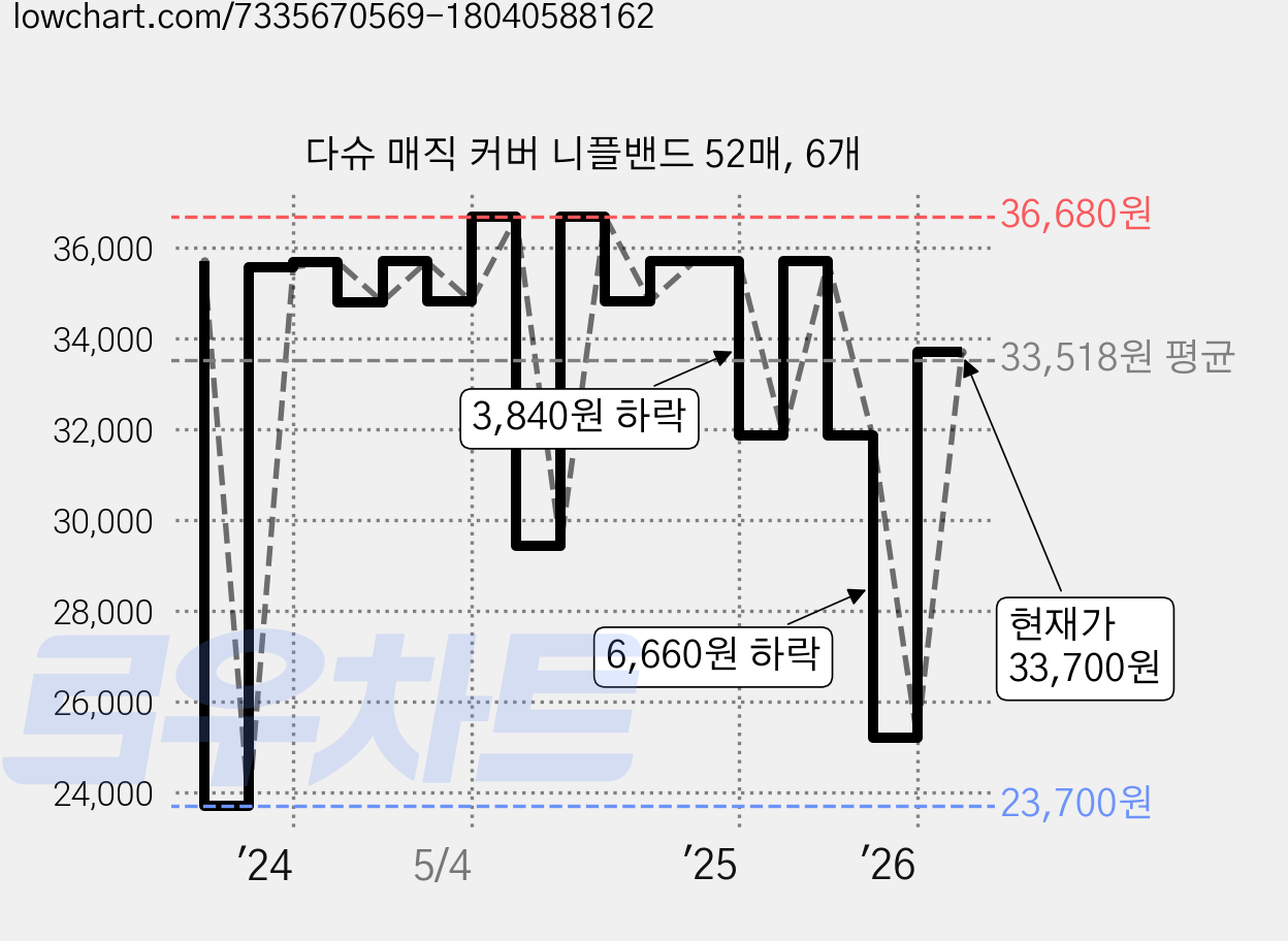 다슈 매직 커버 니플밴드 52매, 6개 가격 변동 차트, 현재가 33,700원, 관측 최저가 23,700원