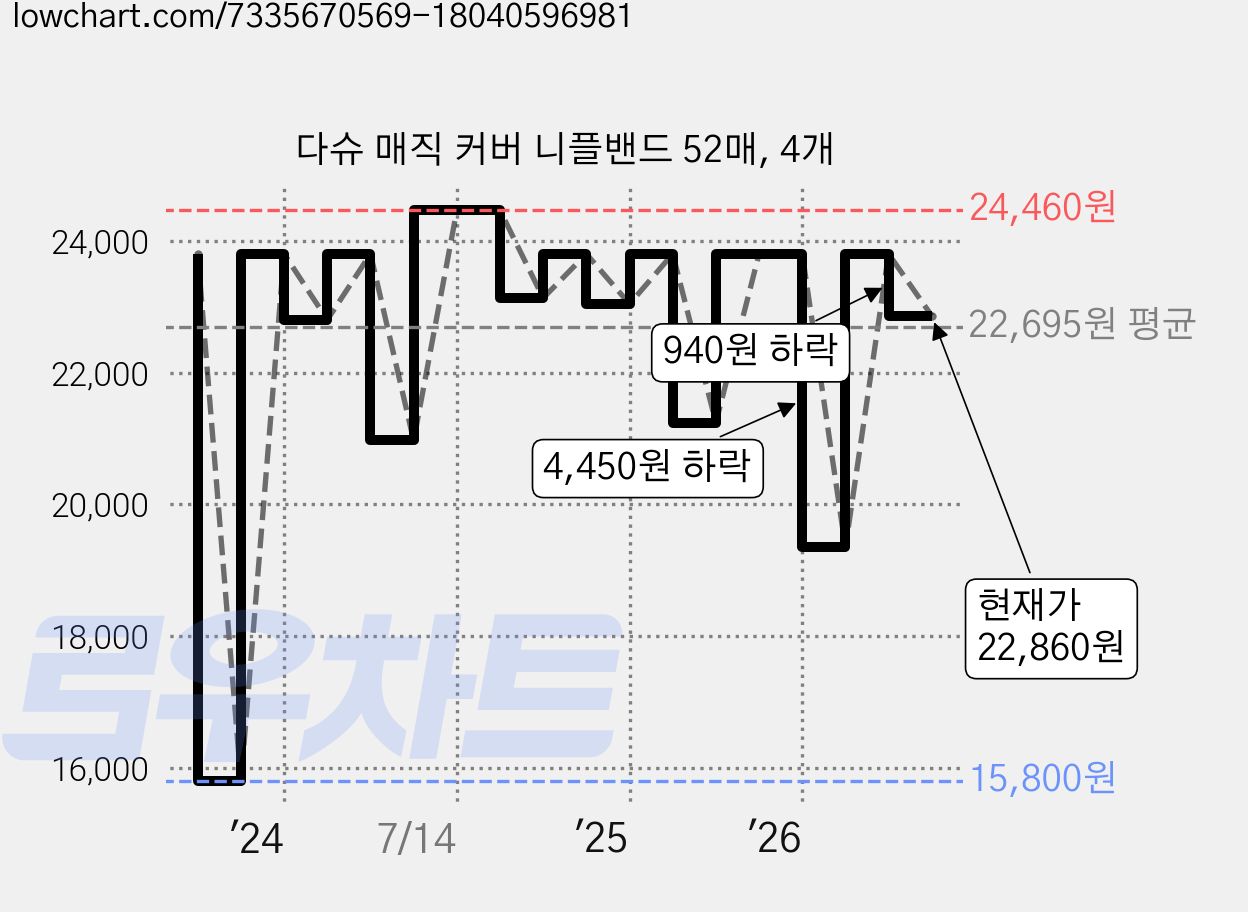 다슈 매직 커버 니플밴드 52매, 4개 가격 변동 차트, 현재가 22,860원, 관측 최저가 15,800원