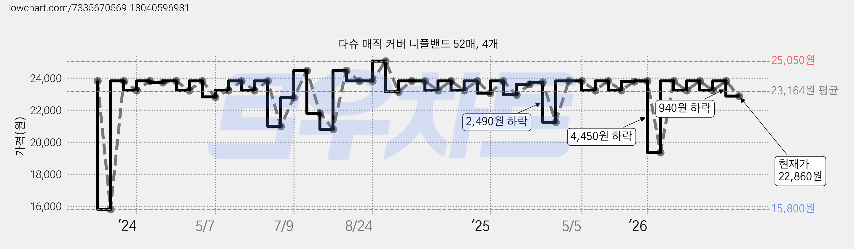 다슈 매직 커버 니플밴드 52매, 4개 가격 변동 차트, 현재가 22,860원, 관측 최저가 15,800원