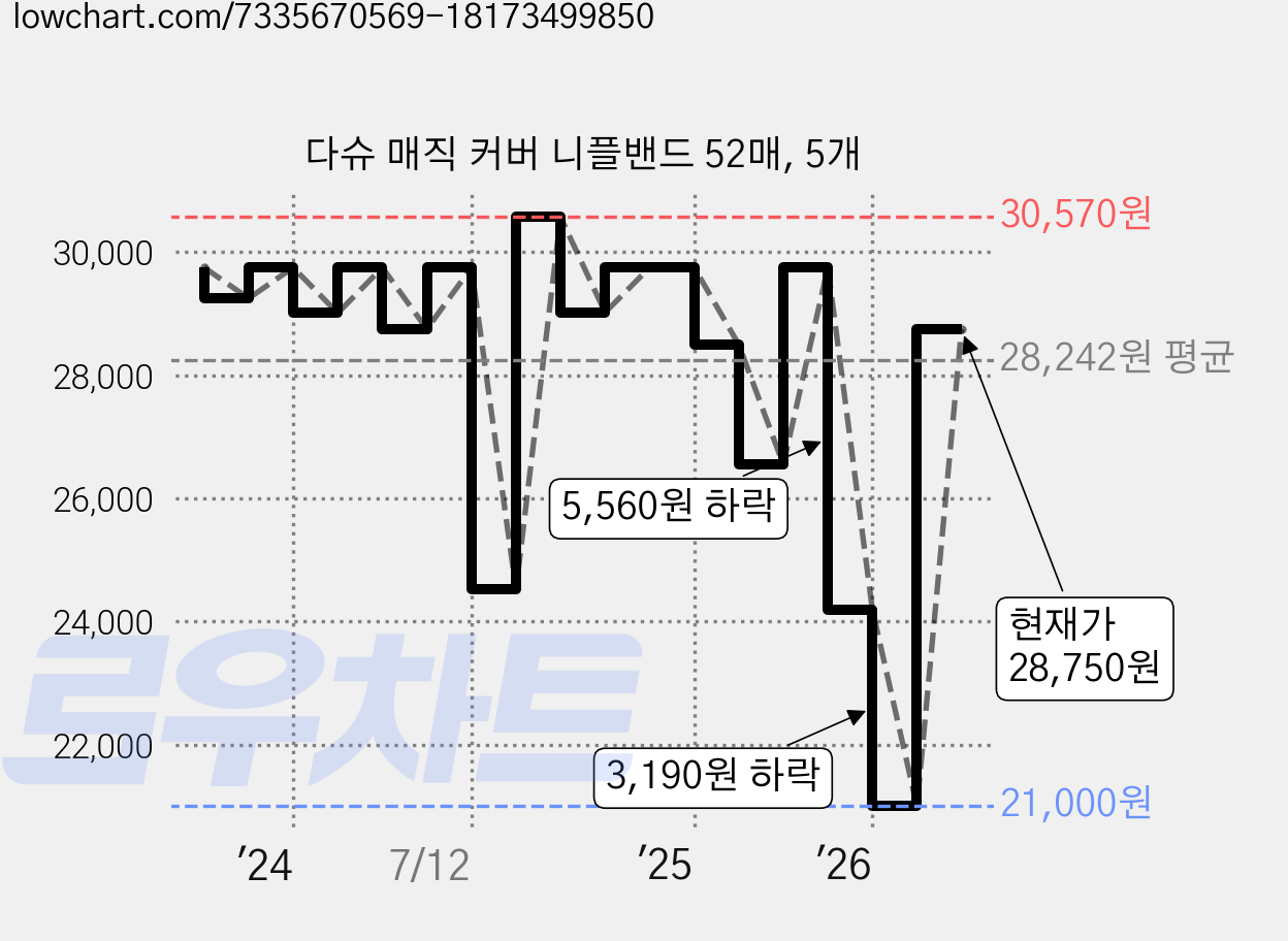다슈 매직 커버 니플밴드 52매, 5개 가격 변동 차트, 현재가 28,750원, 관측 최저가 21,000원