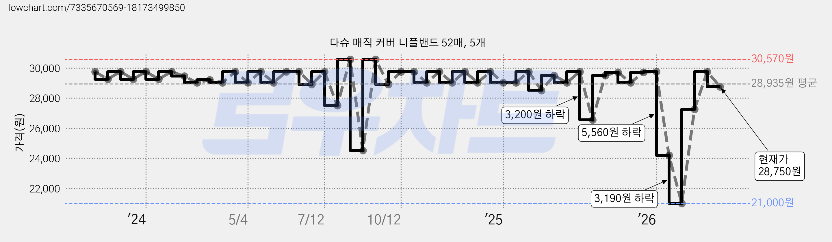 다슈 매직 커버 니플밴드 52매, 5개 가격 변동 차트, 현재가 28,750원, 관측 최저가 21,000원