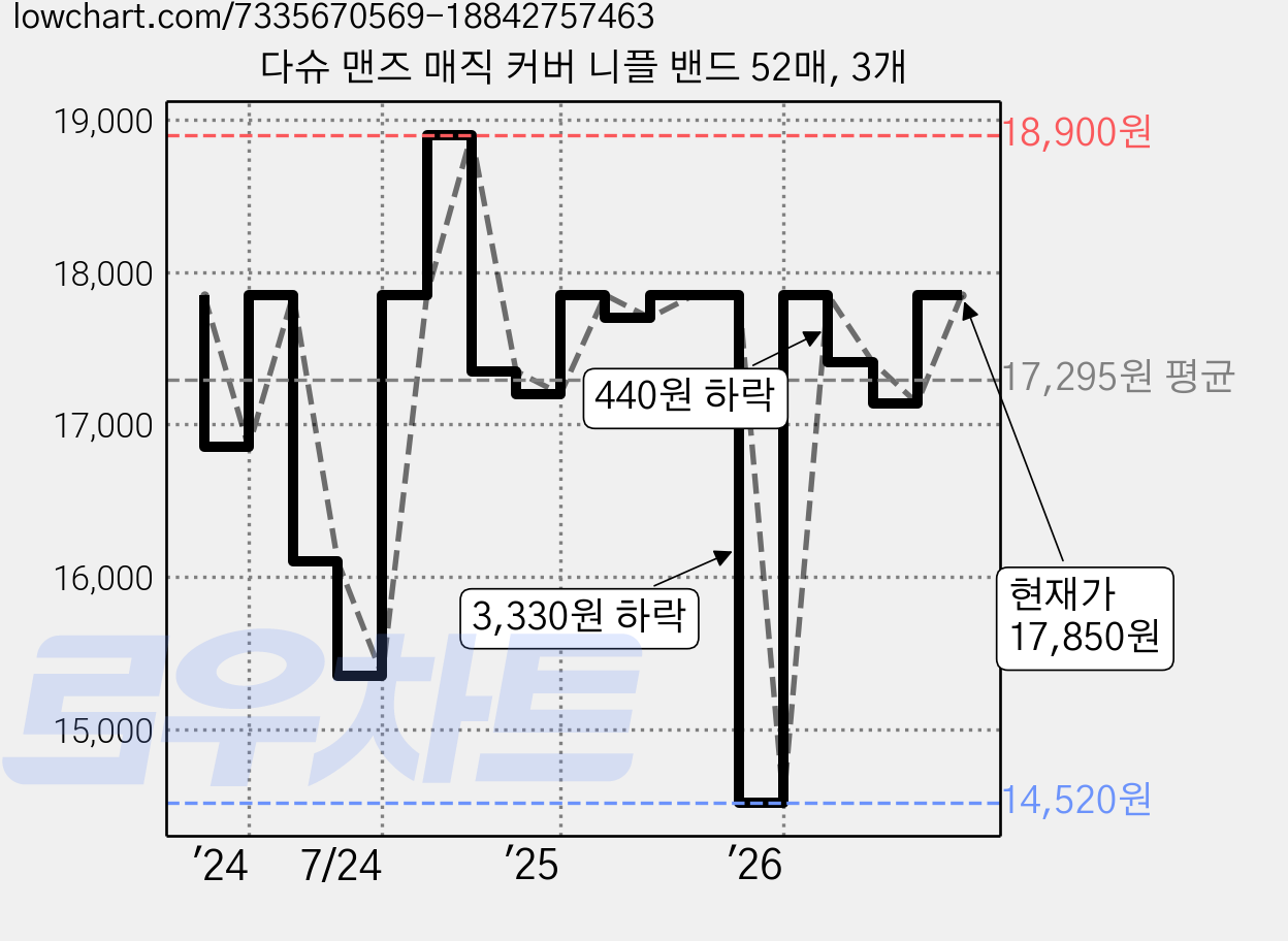 다슈 맨즈 매직 커버 니플 밴드 52매, 3개 가격 변동 차트, 현재가 17,140원, 관측 최저가 14,520원