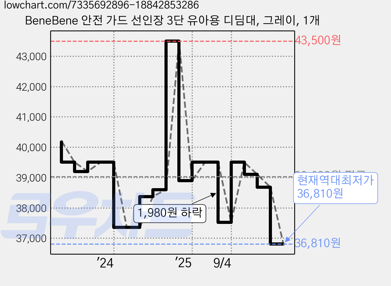 BeneBene 안전 가드 선인장 3단 유아용 디딤대, 그레이, 1개 가격 변동 차트, 현재가 36,810원, 역대최저가