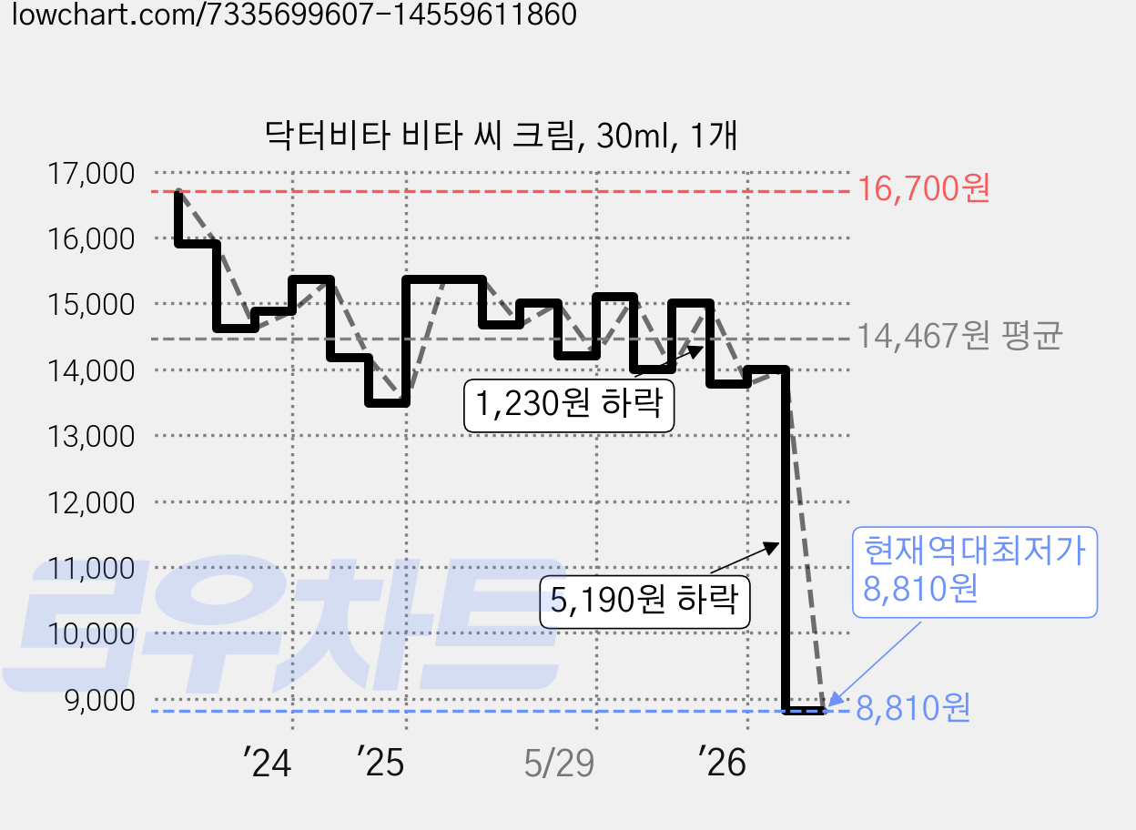 닥터비타 비타 씨 크림, 30ml, 1개 가격 변동 차트, 현재가 8,810원, 역대최저가