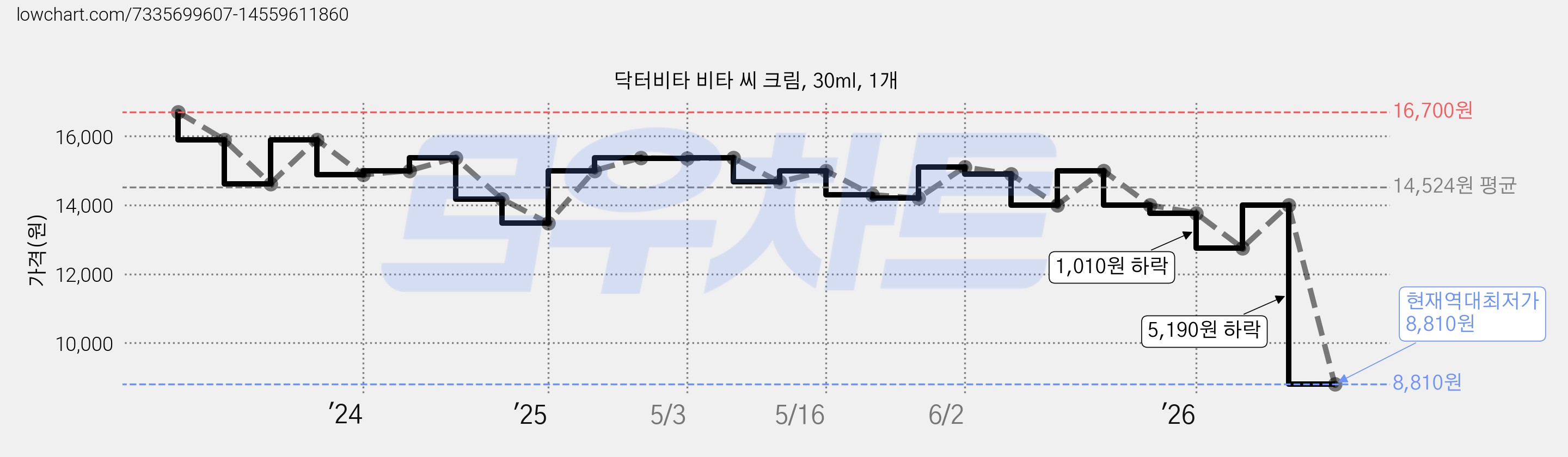 닥터비타 비타 씨 크림, 30ml, 1개 가격 변동 차트, 현재가 8,810원, 역대최저가