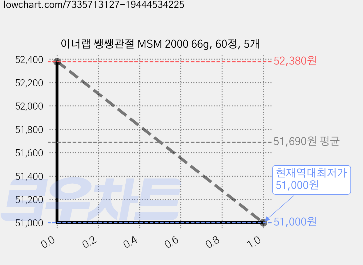 이너랩 쌩쌩관절 MSM 2000 66g, 60정, 5개 가격 변동 차트, 현재가 51,000원, 역대최저가