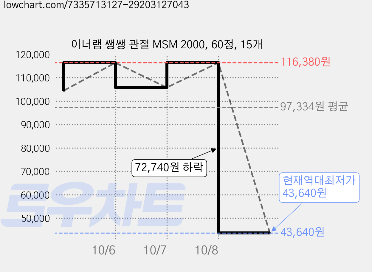 이너랩 쌩쌩 관절 MSM 2000, 60정, 15개 가격 변동 차트, 현재가 43,640원, 역대최저가