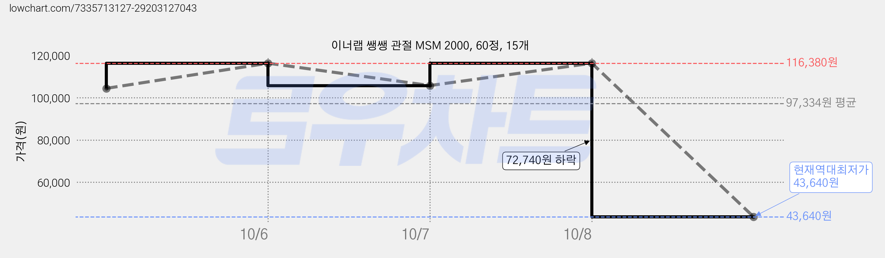 이너랩 쌩쌩 관절 MSM 2000, 60정, 15개 가격 변동 차트, 현재가 43,640원, 역대최저가