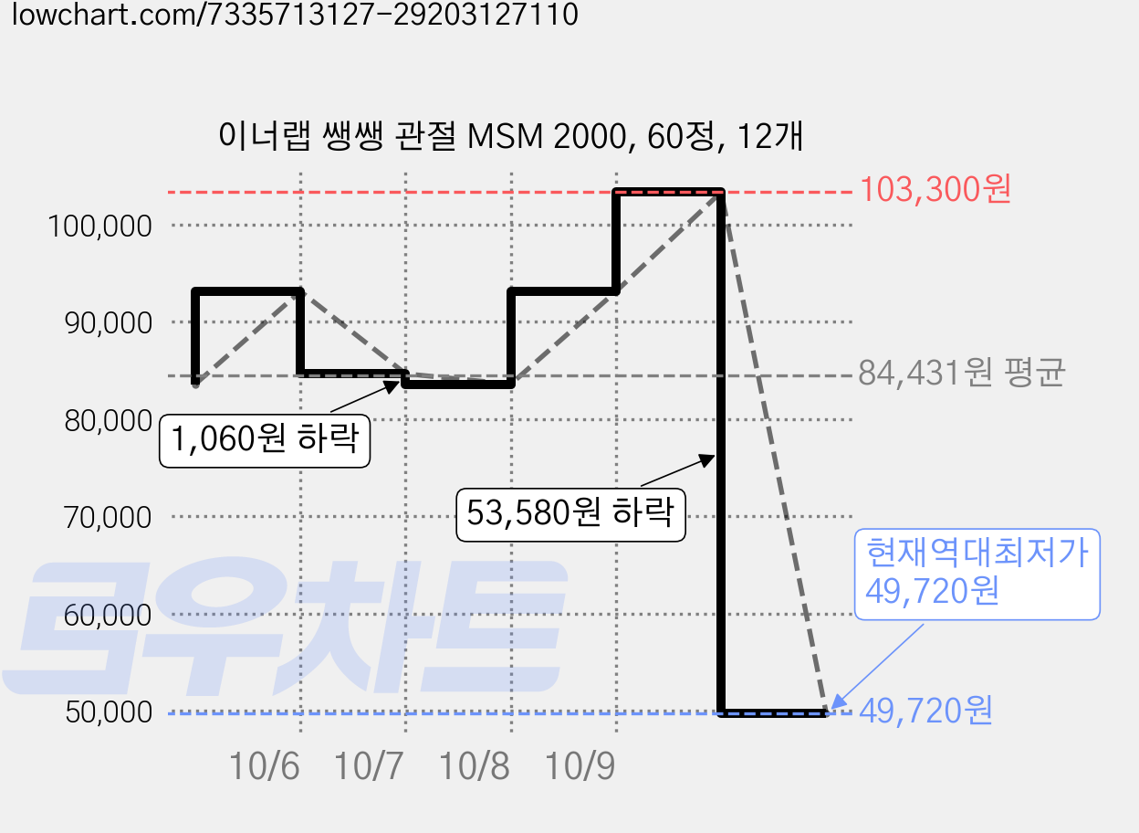 이너랩 쌩쌩 관절 MSM 2000, 60정, 12개 가격 변동 차트, 현재가 49,720원, 역대최저가