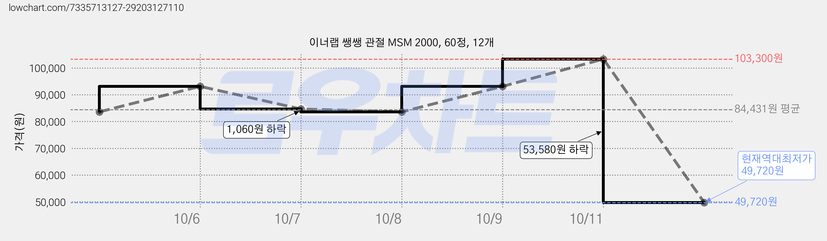 이너랩 쌩쌩 관절 MSM 2000, 60정, 12개 가격 변동 차트, 현재가 49,720원, 역대최저가
