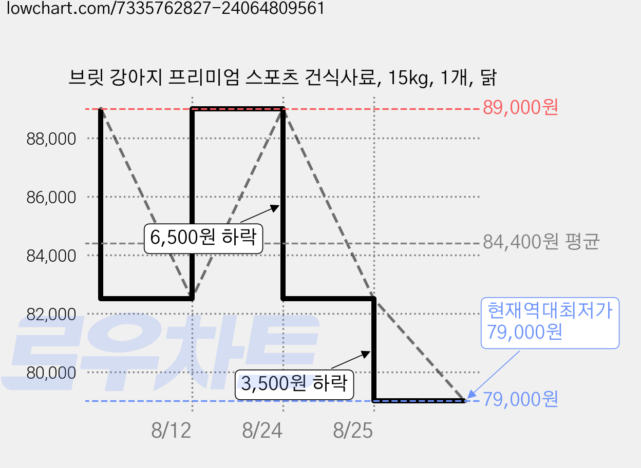 브릿 강아지 프리미엄 스포츠 건식사료, 15kg, 1개, 닭 가격 변동 차트, 현재가 79,000원, 역대최저가