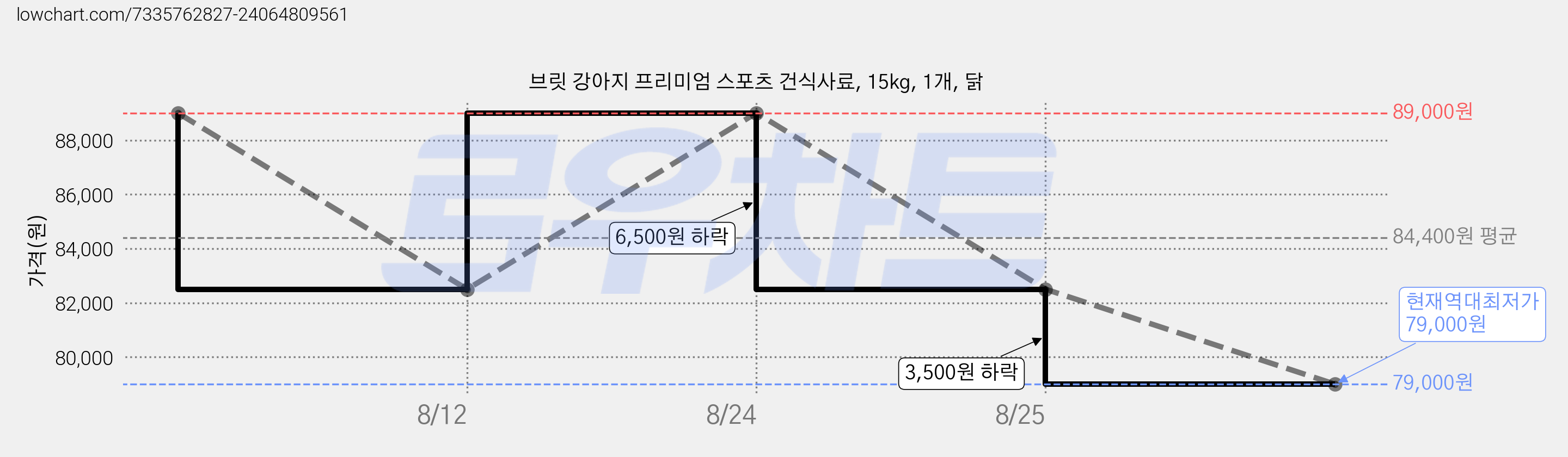 브릿 강아지 프리미엄 스포츠 건식사료, 15kg, 1개, 닭 가격 변동 차트, 현재가 79,000원, 역대최저가
