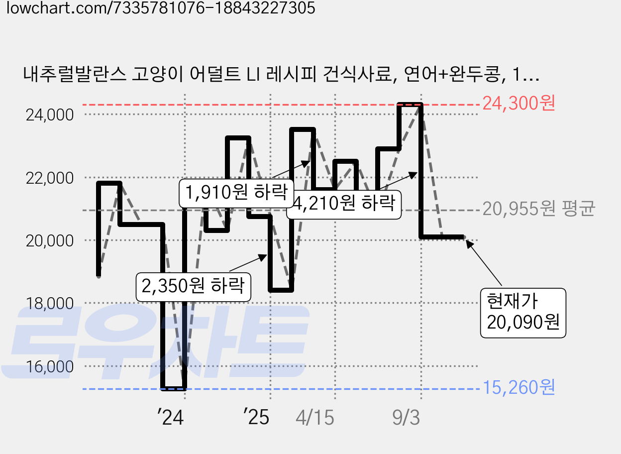 내추럴발란스 고양이 어덜트 LI 레시피 건식사료, 연어+완두콩, 1.1kg, 1개 가격 변동 차트, 현재가 20,090원, 관측 최저가 15,260원
