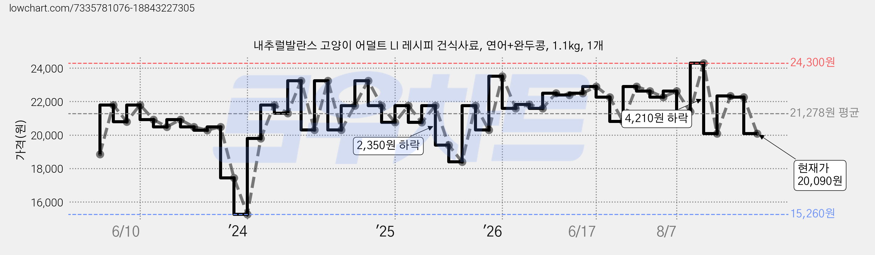 내추럴발란스 고양이 어덜트 LI 레시피 건식사료, 연어+완두콩, 1.1kg, 1개 가격 변동 차트, 현재가 20,090원, 관측 최저가 15,260원