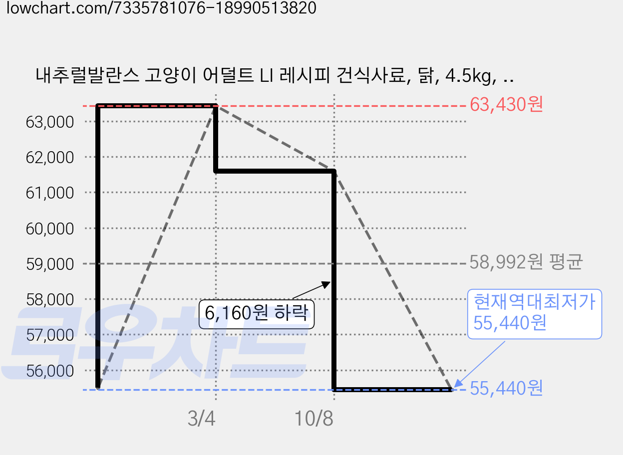 내추럴발란스 고양이 어덜트 LI 레시피 건식사료, 닭, 4.5kg, 1개 가격 변동 차트, 현재가 55,440원, 역대최저가