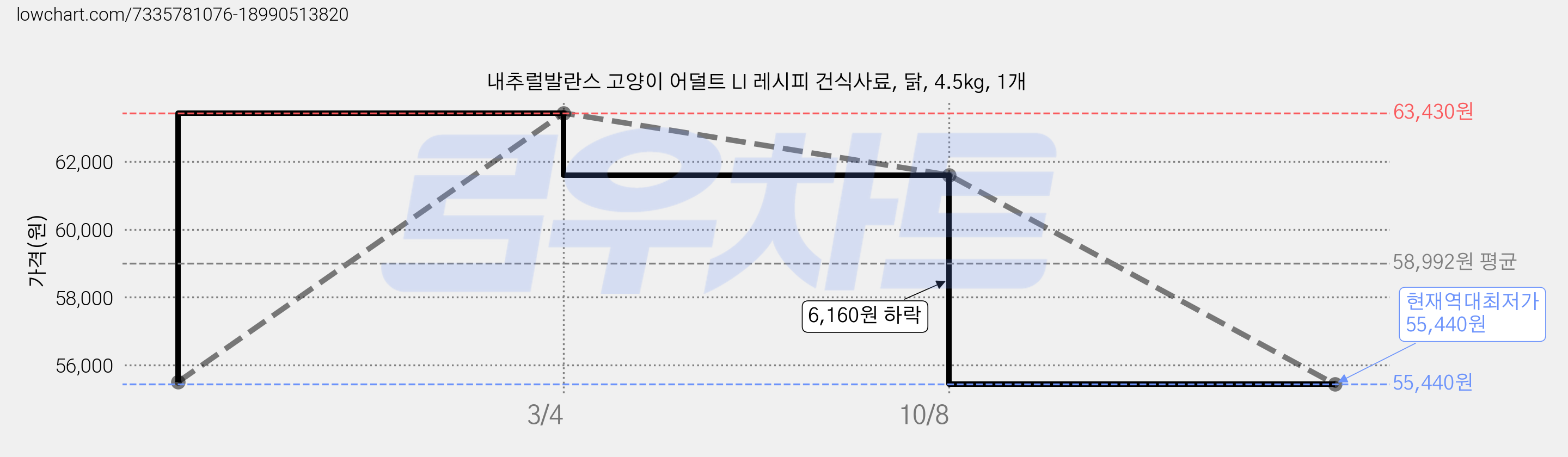 내추럴발란스 고양이 어덜트 LI 레시피 건식사료, 닭, 4.5kg, 1개 가격 변동 차트, 현재가 55,440원, 역대최저가