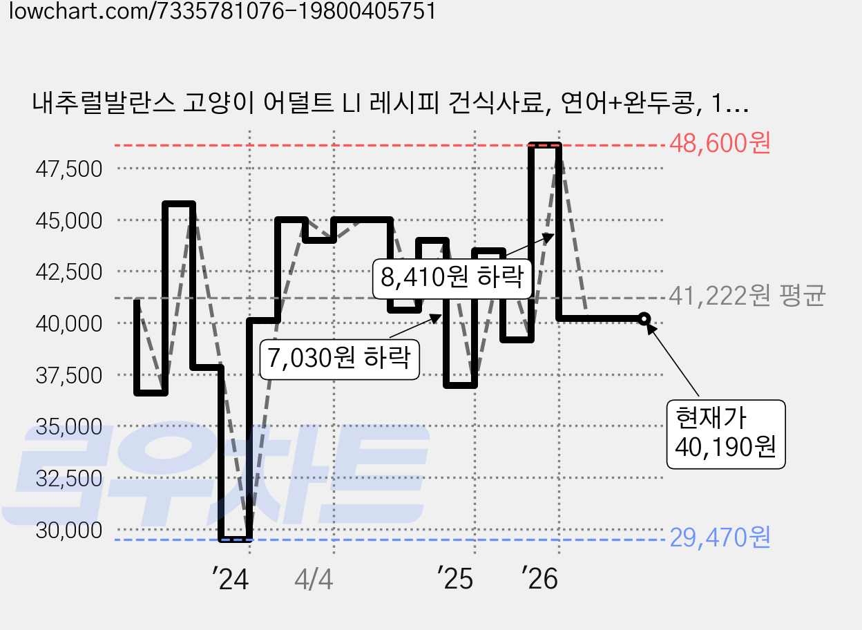 내추럴발란스 고양이 어덜트 LI 레시피 건식사료, 연어+완두콩, 1.1kg, 2개 가격 변동 차트, 현재가 40,190원, 관측 최저가 29,470원