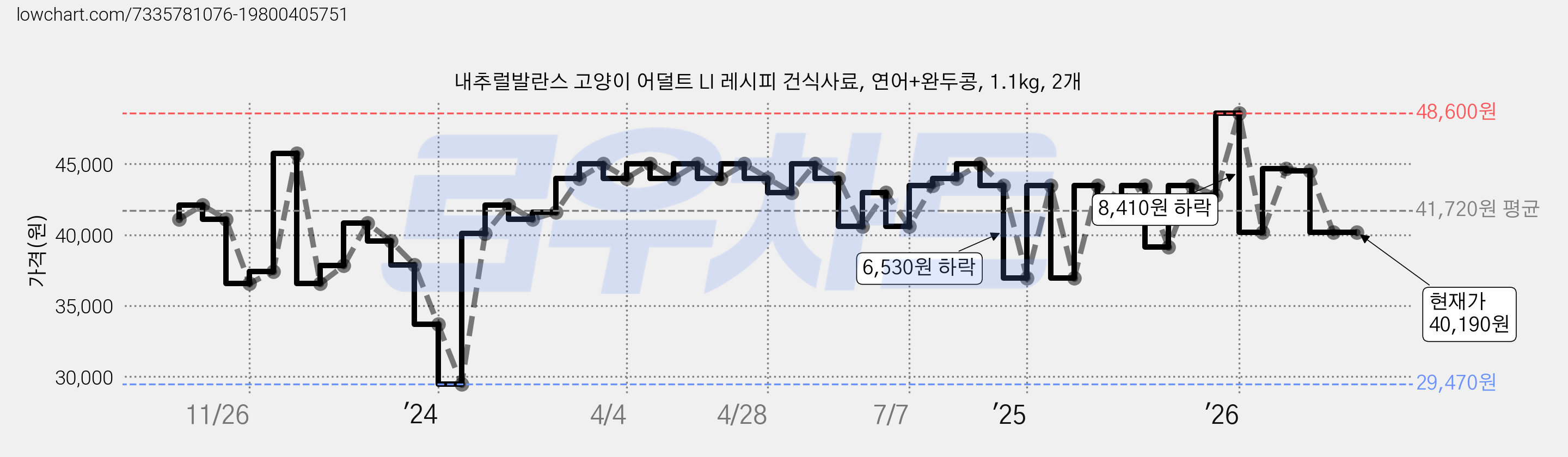내추럴발란스 고양이 어덜트 LI 레시피 건식사료, 연어+완두콩, 1.1kg, 2개 가격 변동 차트, 현재가 40,190원, 관측 최저가 29,470원