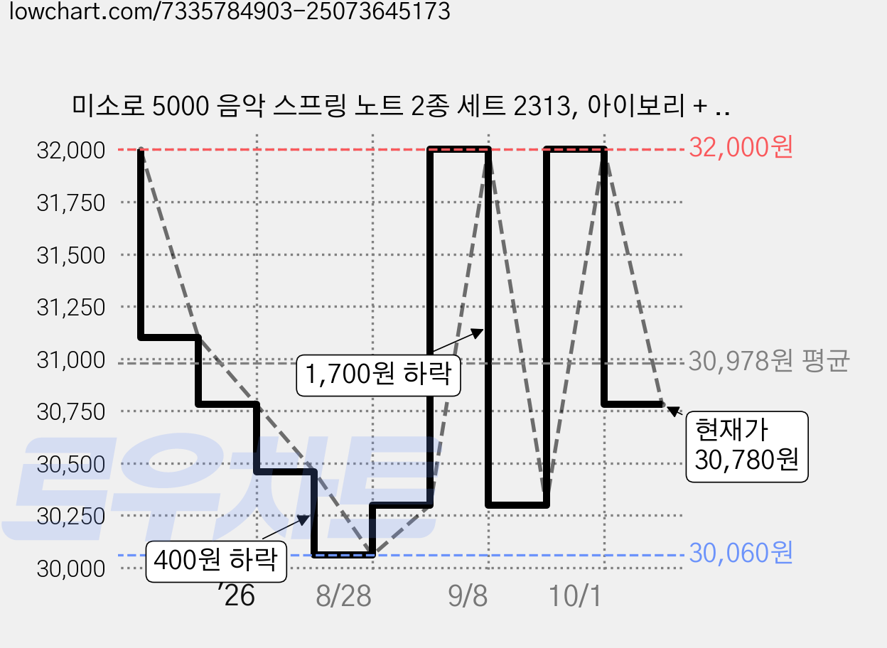 미소로 5000 음악 스프링 노트 2종 세트 2313, 아이보리 + 민트, 4세트 가격 변동 차트, 현재가 30,780원, 관측 최저가 30,060원