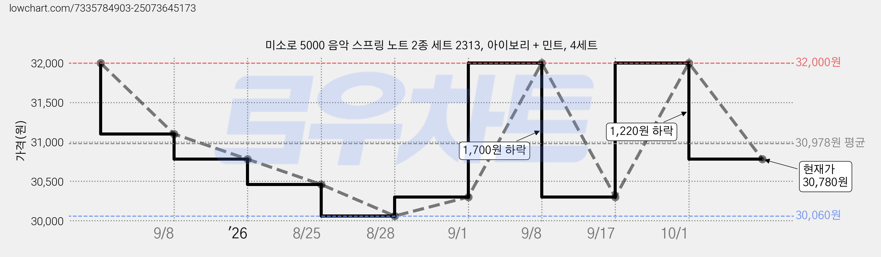 미소로 5000 음악 스프링 노트 2종 세트 2313, 아이보리 + 민트, 4세트 가격 변동 차트, 현재가 30,780원, 관측 최저가 30,060원