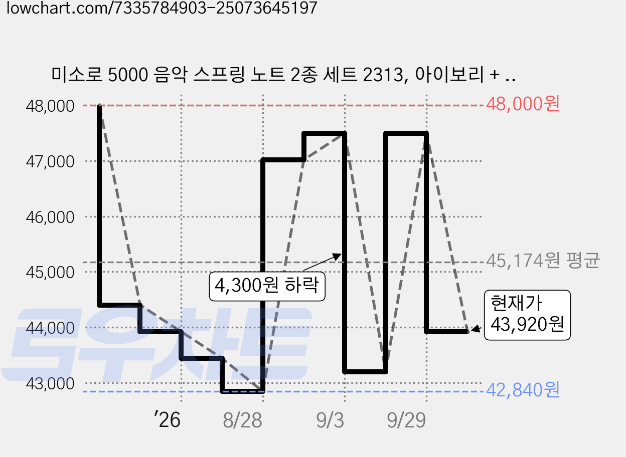 미소로 5000 음악 스프링 노트 2종 세트 2313, 아이보리 + 민트, 6세트 가격 변동 차트, 현재가 43,200원, 관측 최저가 42,840원