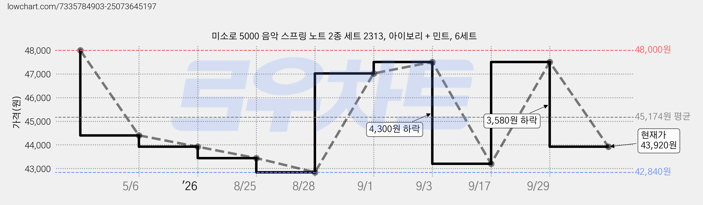 미소로 5000 음악 스프링 노트 2종 세트 2313, 아이보리 + 민트, 6세트 가격 변동 차트, 현재가 43,200원, 관측 최저가 42,840원