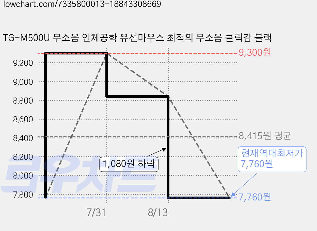 TG-M500U 무소음 인체공학 유선마우스 최적의 무소음 클릭감 블랙 가격 변동 차트, 현재가 7,760원, 역대최저가