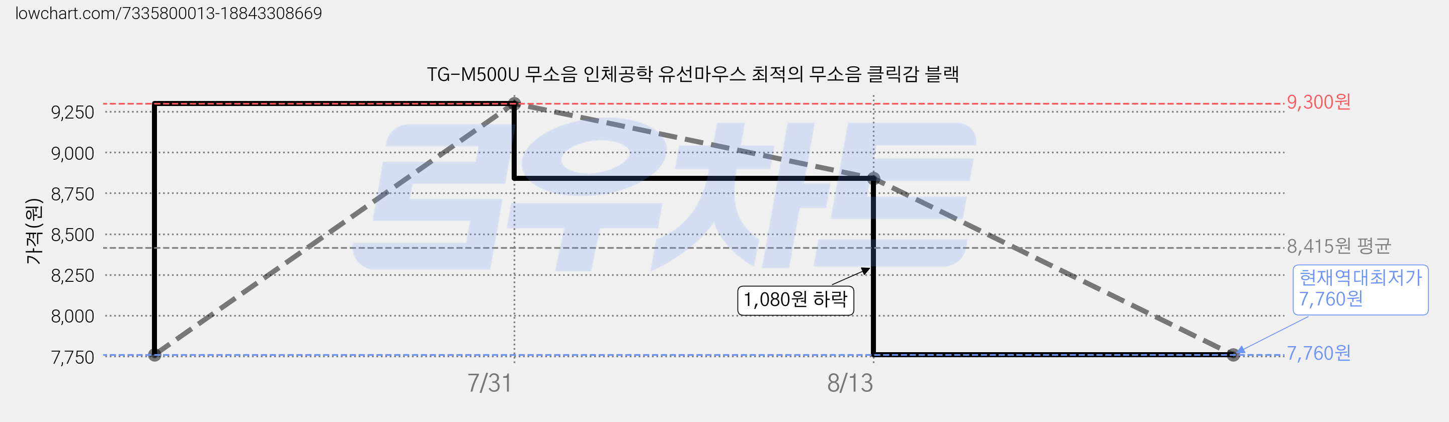 TG-M500U 무소음 인체공학 유선마우스 최적의 무소음 클릭감 블랙 가격 변동 차트, 현재가 7,760원, 역대최저가