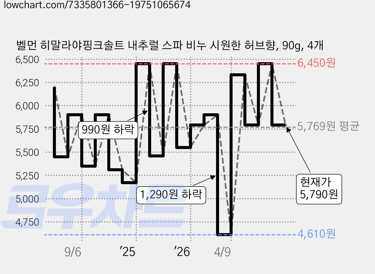 벨먼 히말라야핑크솔트 내추럴 스파 비누 시원한 허브향, 90g, 4개 가격 변동 차트, 현재가 5,790원, 관측 최저가 4,610원