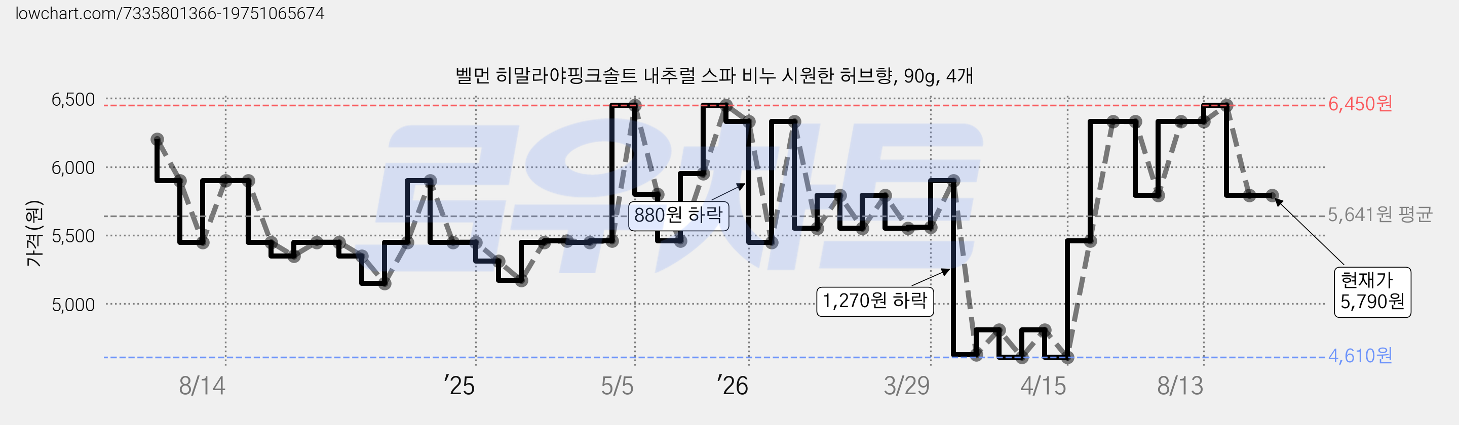 벨먼 히말라야핑크솔트 내추럴 스파 비누 시원한 허브향, 90g, 4개 가격 변동 차트, 현재가 5,790원, 관측 최저가 4,610원