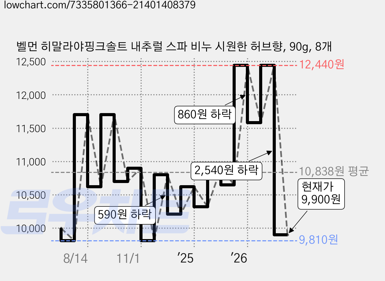 벨먼 히말라야핑크솔트 내추럴 스파 비누 시원한 허브향, 90g, 8개 가격 변동 차트, 현재가 9,900원, 관측 최저가 9,810원