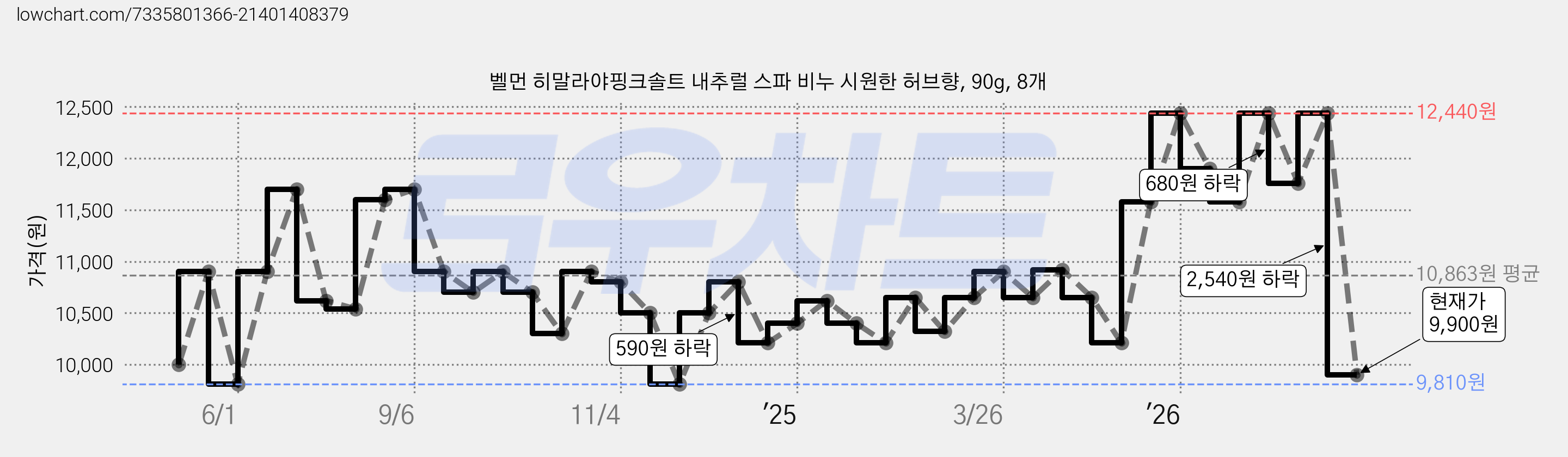 벨먼 히말라야핑크솔트 내추럴 스파 비누 시원한 허브향, 90g, 8개 가격 변동 차트, 현재가 9,900원, 관측 최저가 9,810원